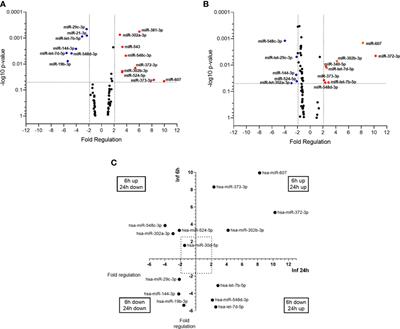 miR-548d-3p Is Up-Regulated in Human Visceral Leishmaniasis and Suppresses Parasite Growth in Macrophages